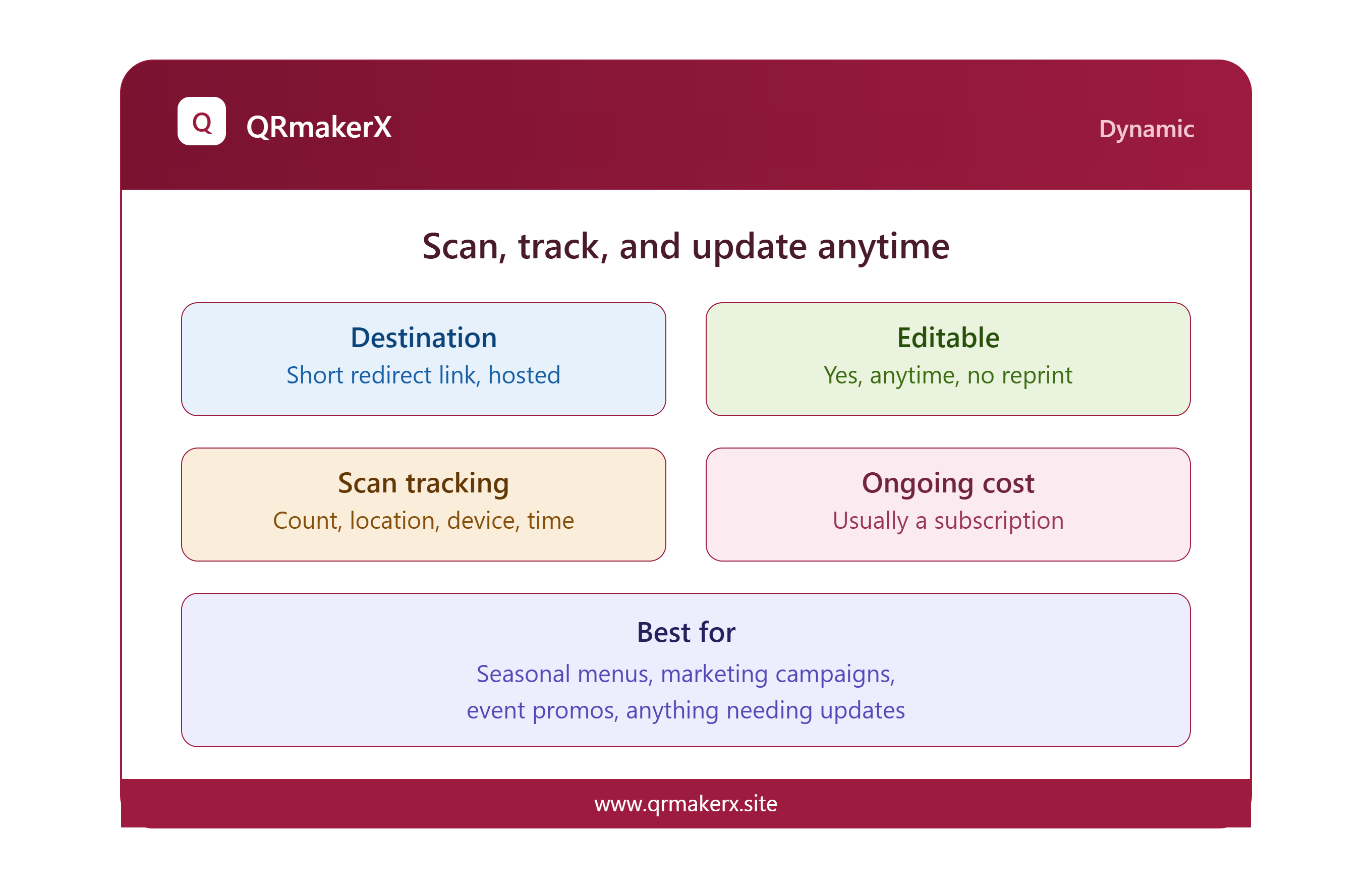 Dynamic QR code features showing an editable destination, scan tracking, analytics and ongoing subscription requirements
