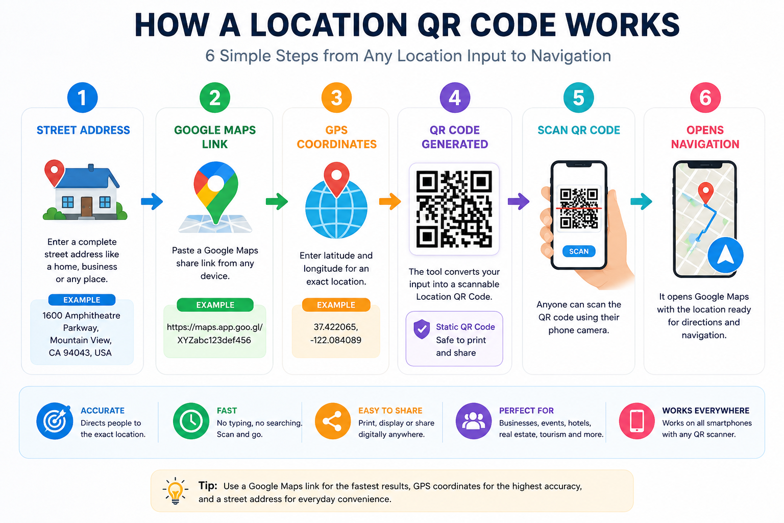 Infographic showing how a street address, Google Maps link or GPS coordinates are converted into a location QR code that opens navigation